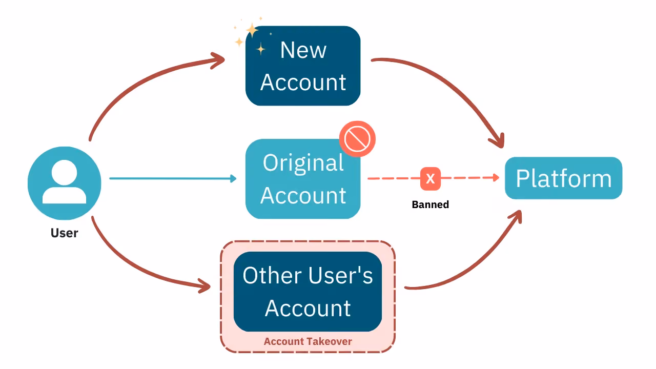 How the ban evasion process works.