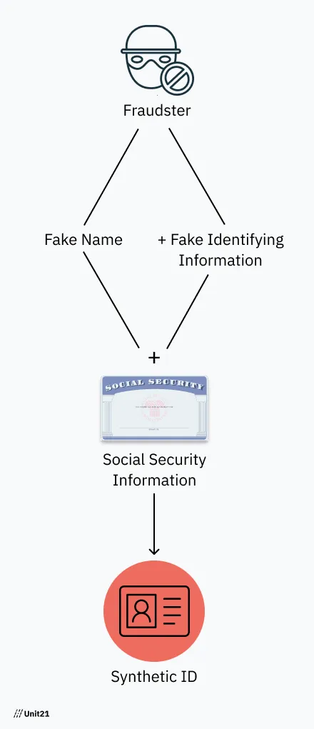 How synthetic identity fraud works.