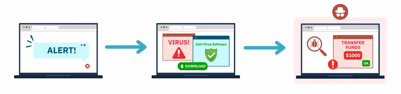 How Scareware works.