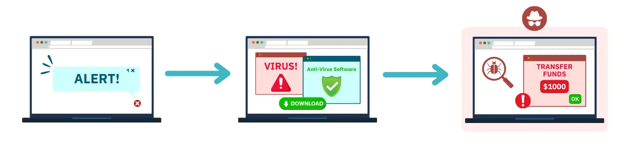 How Scareware works.