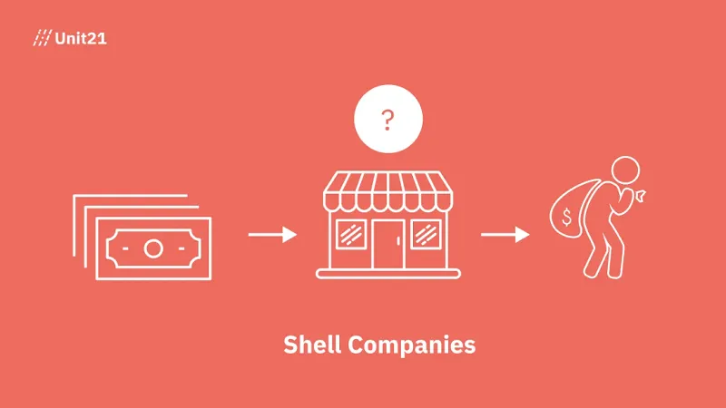 Shell companies as a type of money laundering.