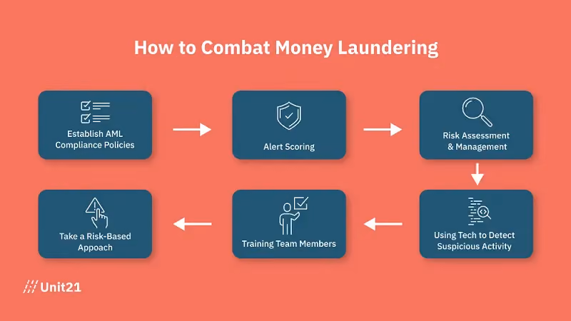 How to combat money laundering.