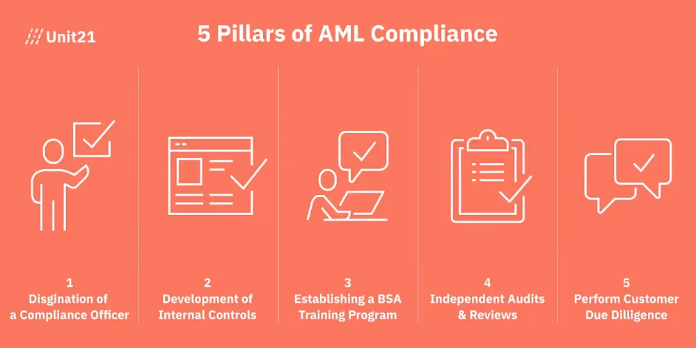 The 5 pillars of AML compliance.