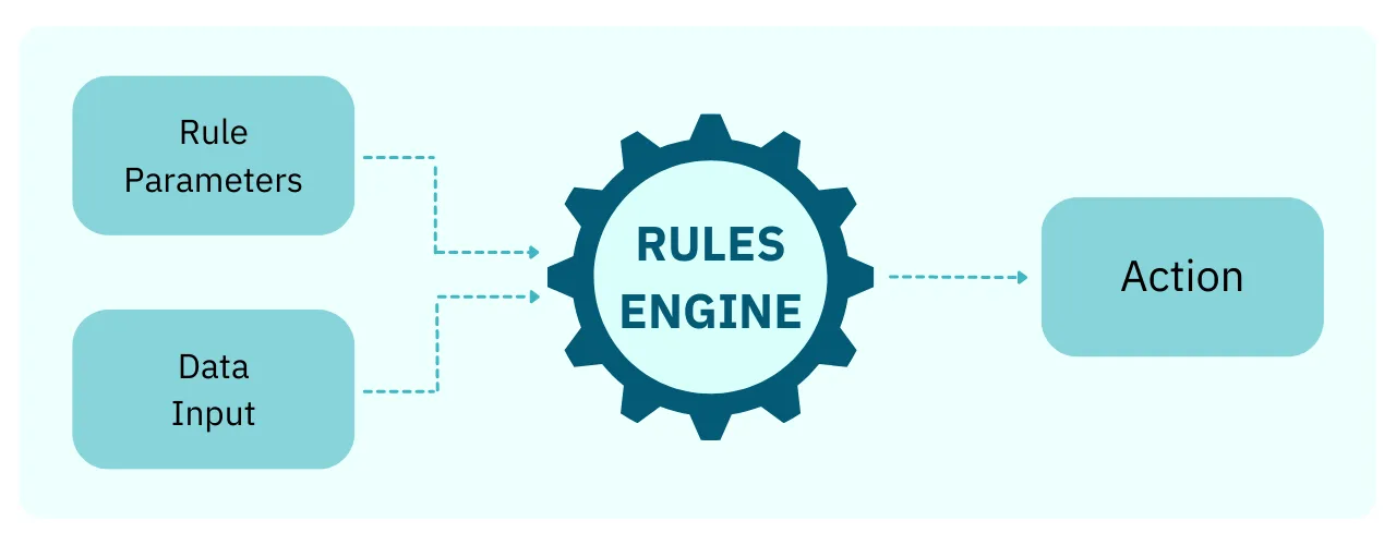 How a rules engine works.