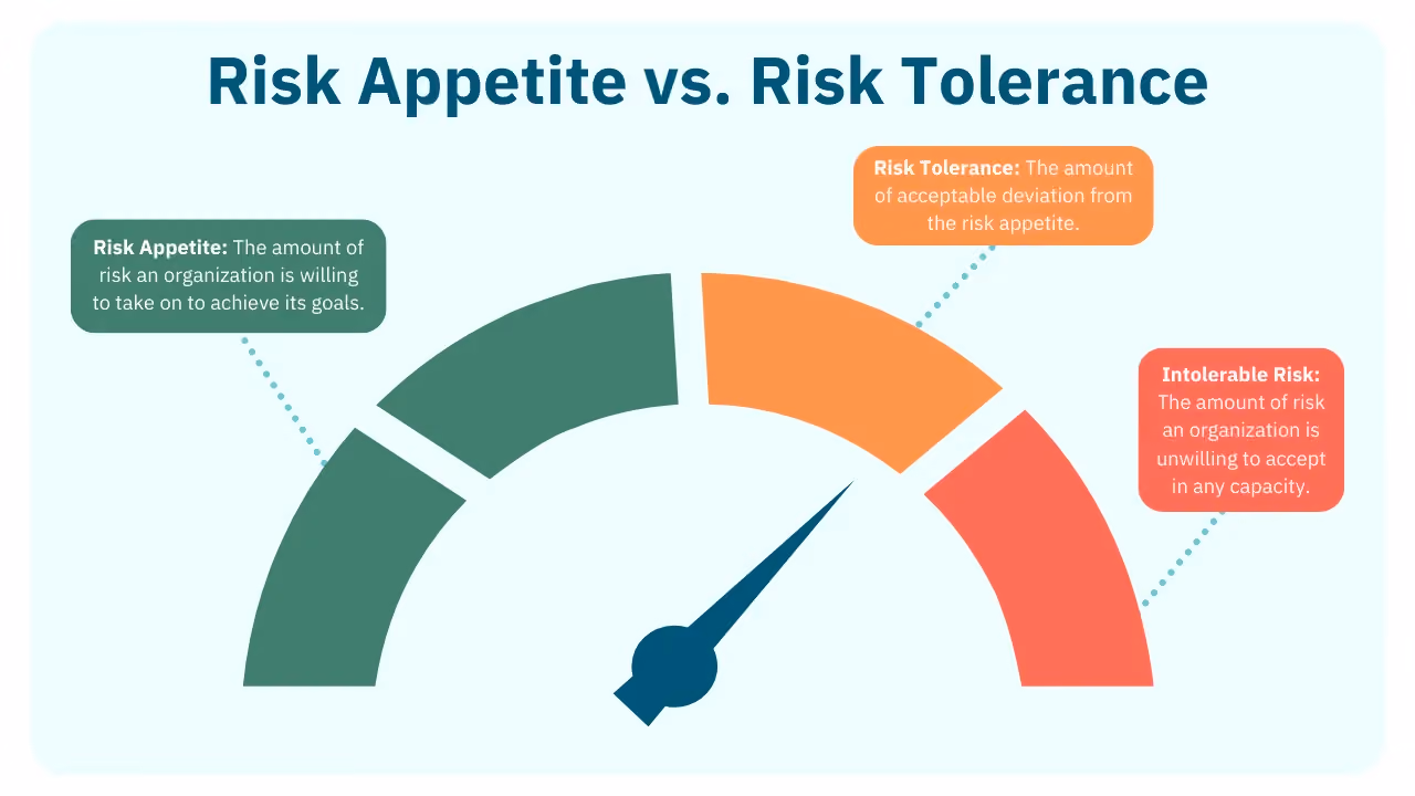 The difference between risk appetite and risk tolerance.