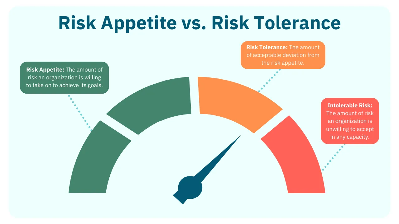 The difference between risk appetite and risk tolerance.