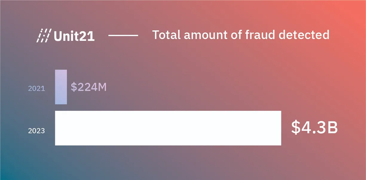 Unit21 Detected 224M Dollars worth of fraud in 2021, in 2023 Unit21 Detected 4.3 Billion dollars worth of fraud.