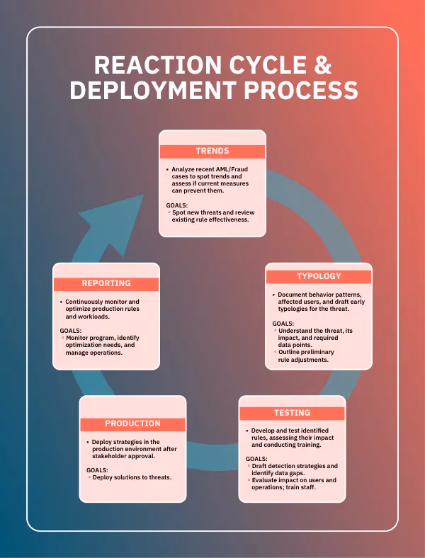 Reaction Cycle & Deployment Process, Trends: Analyze recent AML / Fraud cases to spot trends and assess if current measures can prevent them. Typology: Document behavior patterns, and draft early topologies for the threat. Testing: Develop and test identified rules. Production: Deploy strategies in the production environment after stakeholder approval. Reporting: Continuously monitor and optimize production rules and workloads.