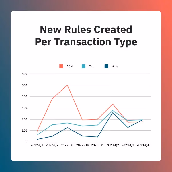 A Chart featuring: New Rules Created per Transaction Type. Summary: Most Recent Data shows about 200 ACH, Card and Wire rules created.
