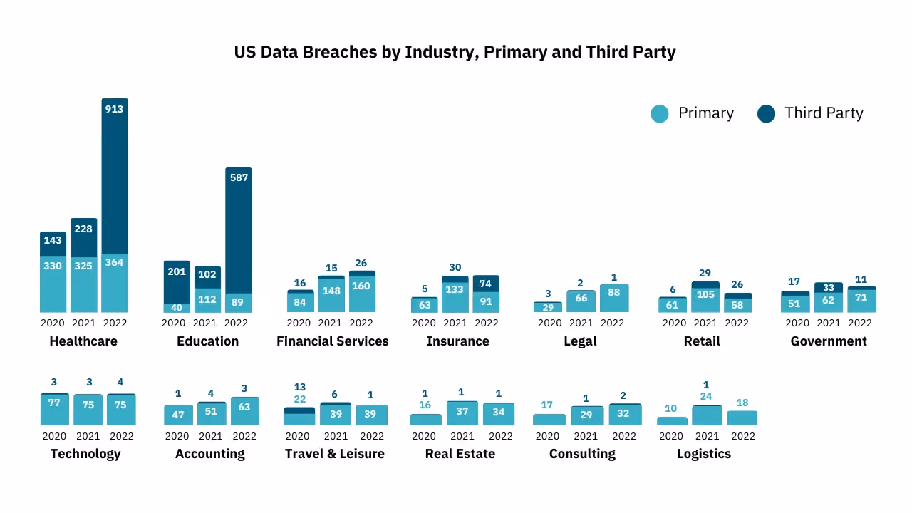 US Data Breaches by Industry