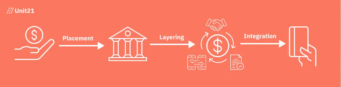 Icons of money rotating through the financial system