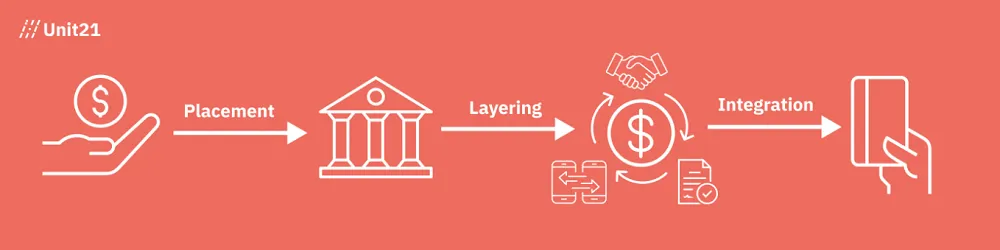 The 3 stages of money laundering explained.