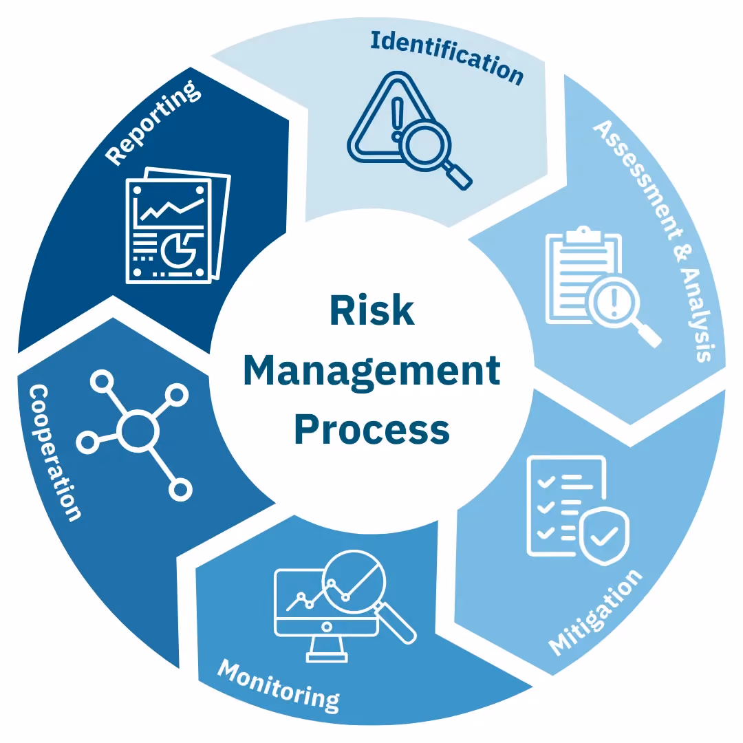 The risk management process in banking explained