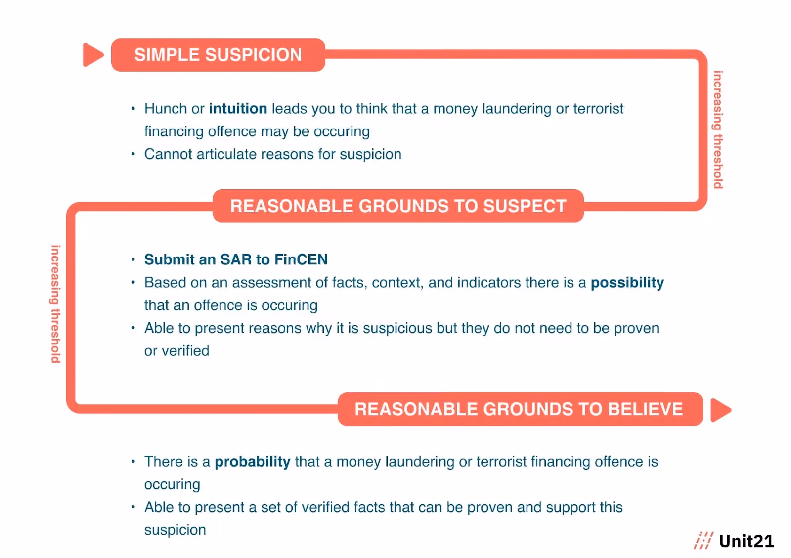Flow chart of simple suspicion to reasonable grounds to suspect to reasonable grounds to believe