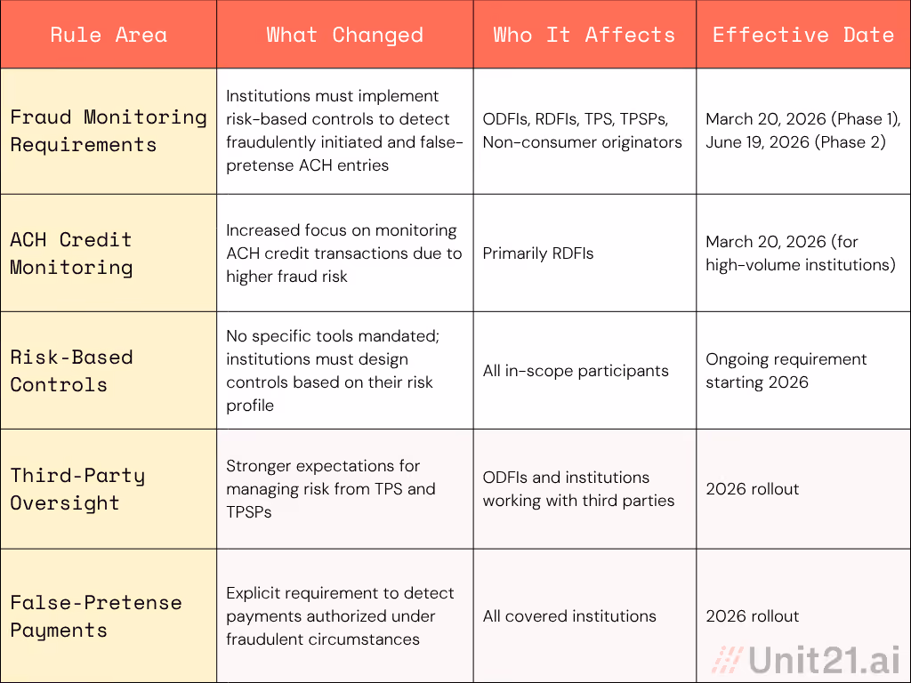 Overview 2026 NACHA Rule Changes - Unit21
