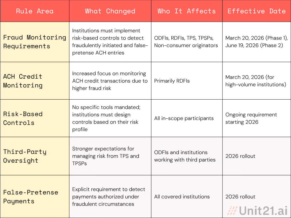 Overview 2026 NACHA Rule Changes - Unit21
