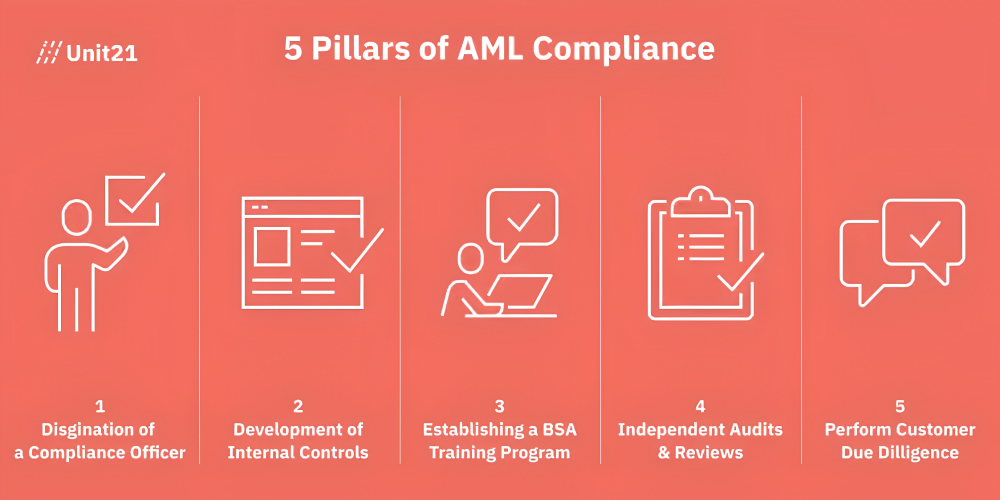 5 pillars of AML compliance