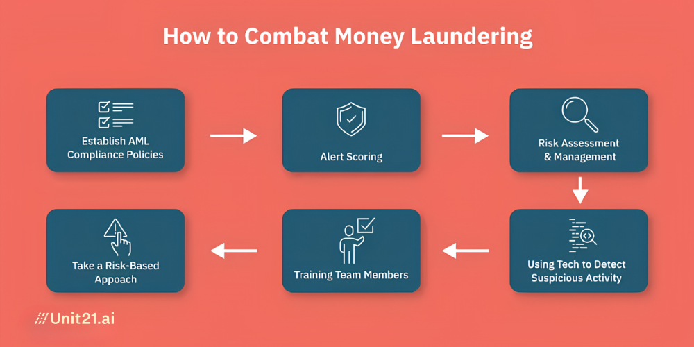 how to combat and prevent money laundering