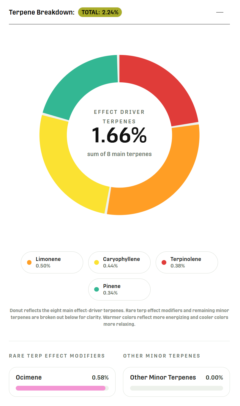 cannabis dispensary terpene breakdown graphic