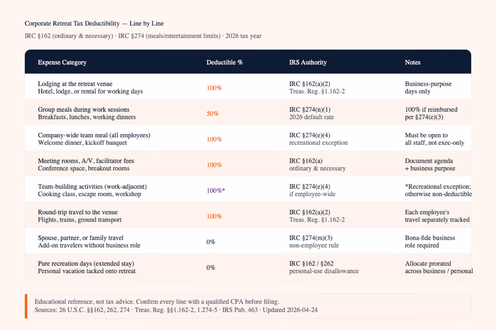 Corporate retreat tax deductibility table: lodging 100%, group meals 50%, company-wide team meals 100%, meeting rooms 100%, team-building activities 100% if employee-wide, travel 100%, spouse travel 0%, recreation days 0%