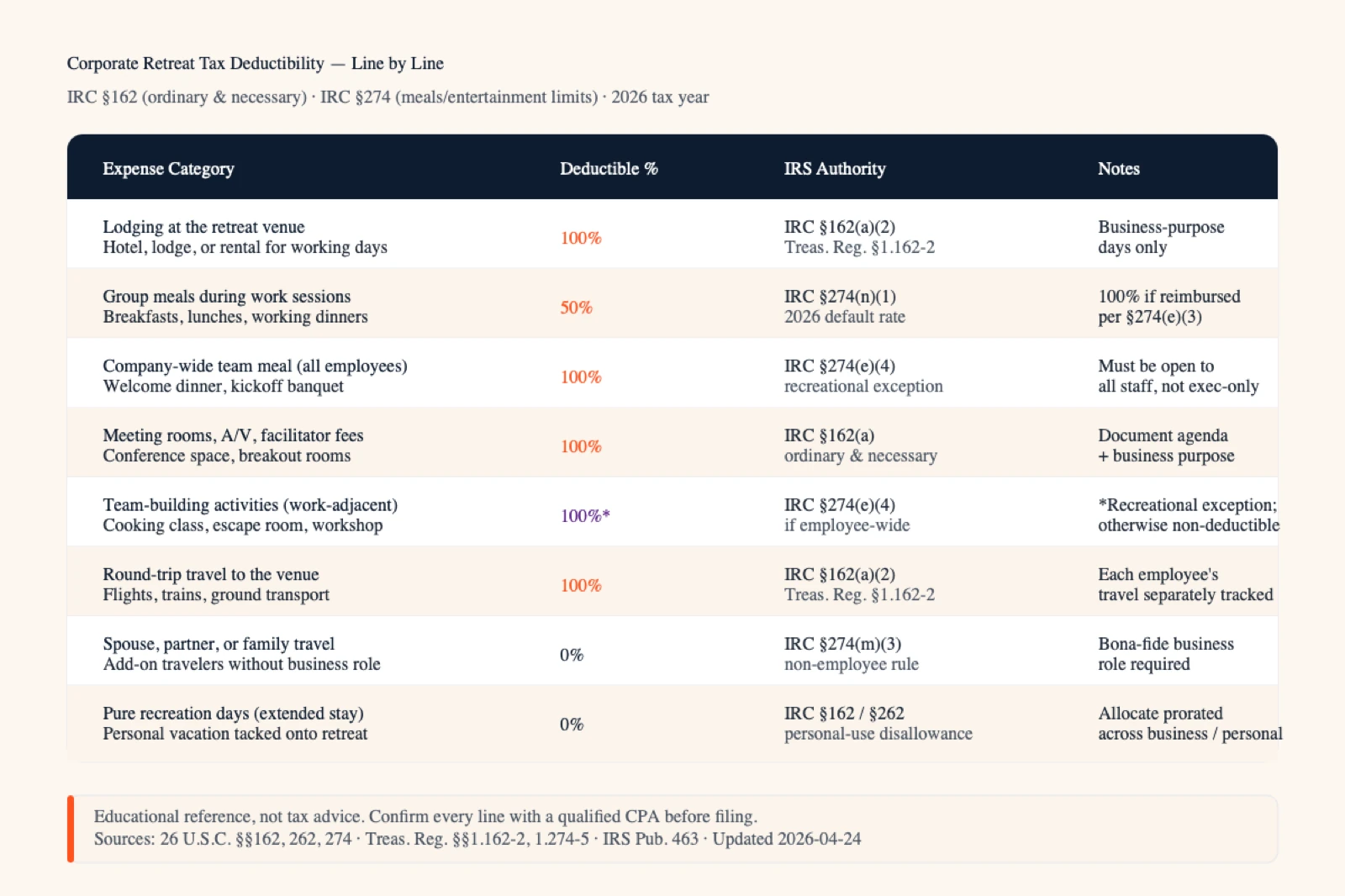 Corporate retreat tax deductibility table: lodging 100%, group meals 50%, company-wide team meals 100%, meeting rooms 100%, team-building activities 100% if employee-wide, travel 100%, spouse travel 0%, recreation days 0%