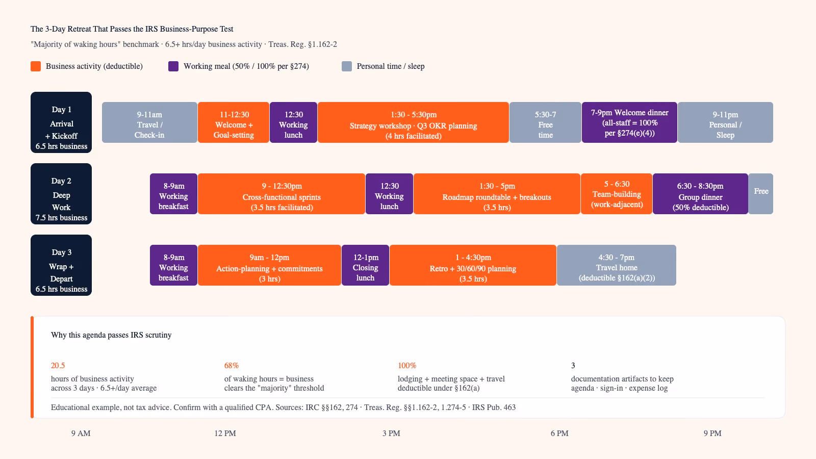 Three day corporate retreat agenda with 6.5 hours business activity per day, totaling 20.5 hours across the trip, satisfying the IRS majority-of-waking-hours test for full deductibility under IRC 162
