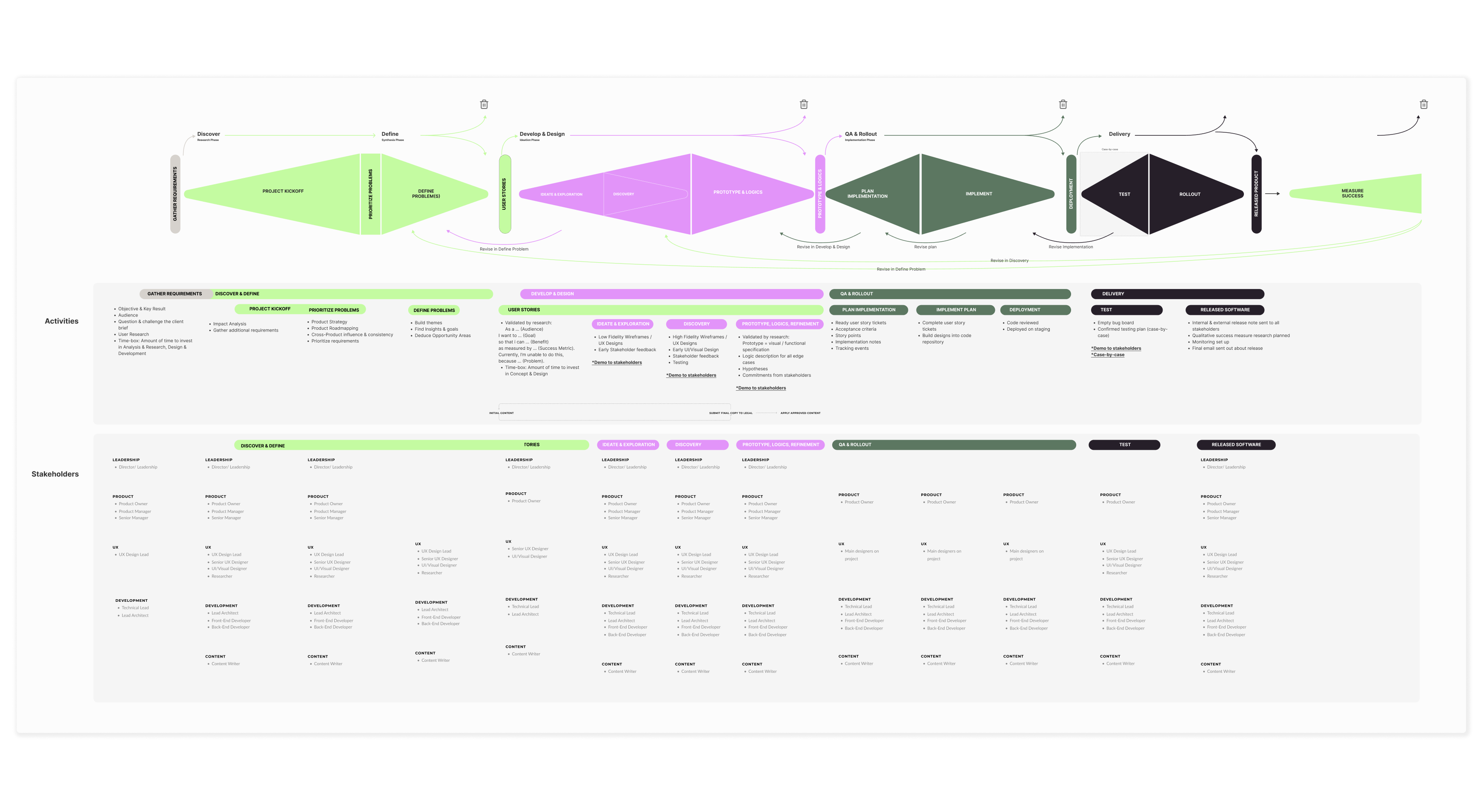 Multiple Diamond Process Map