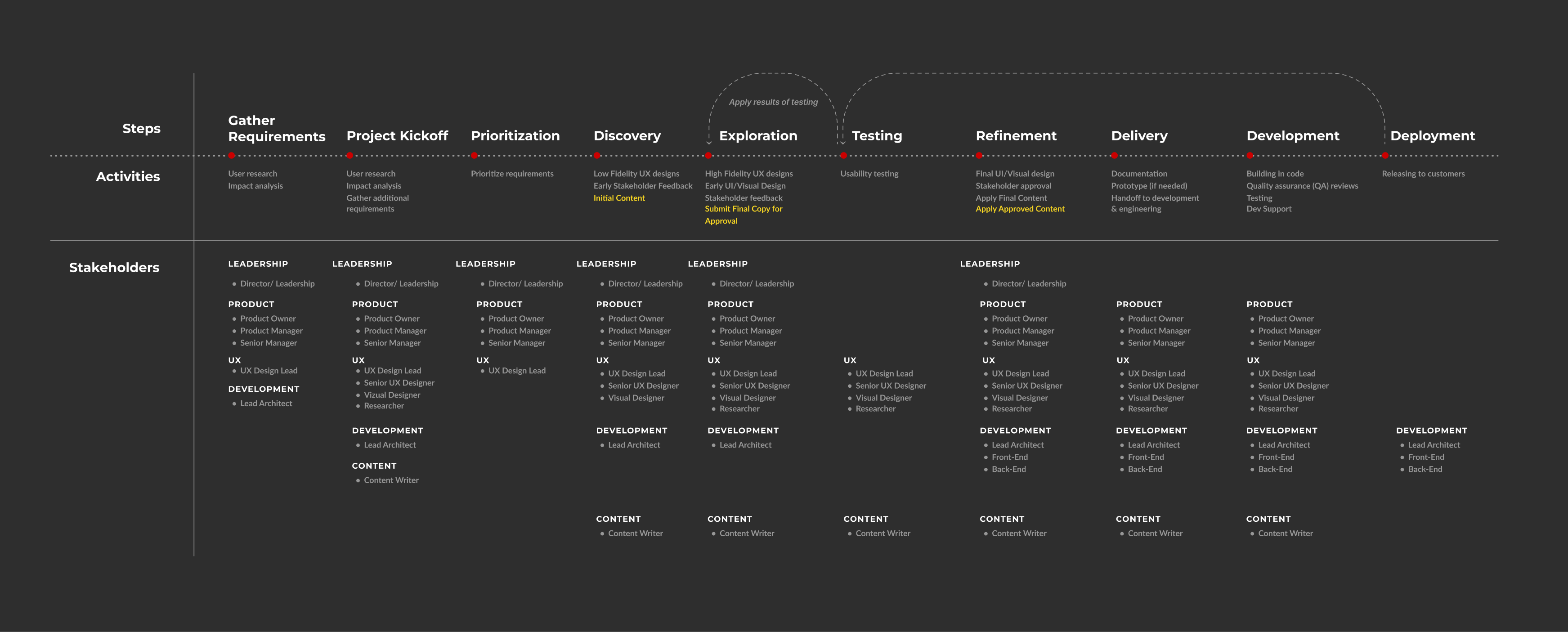 First Iteration Process map