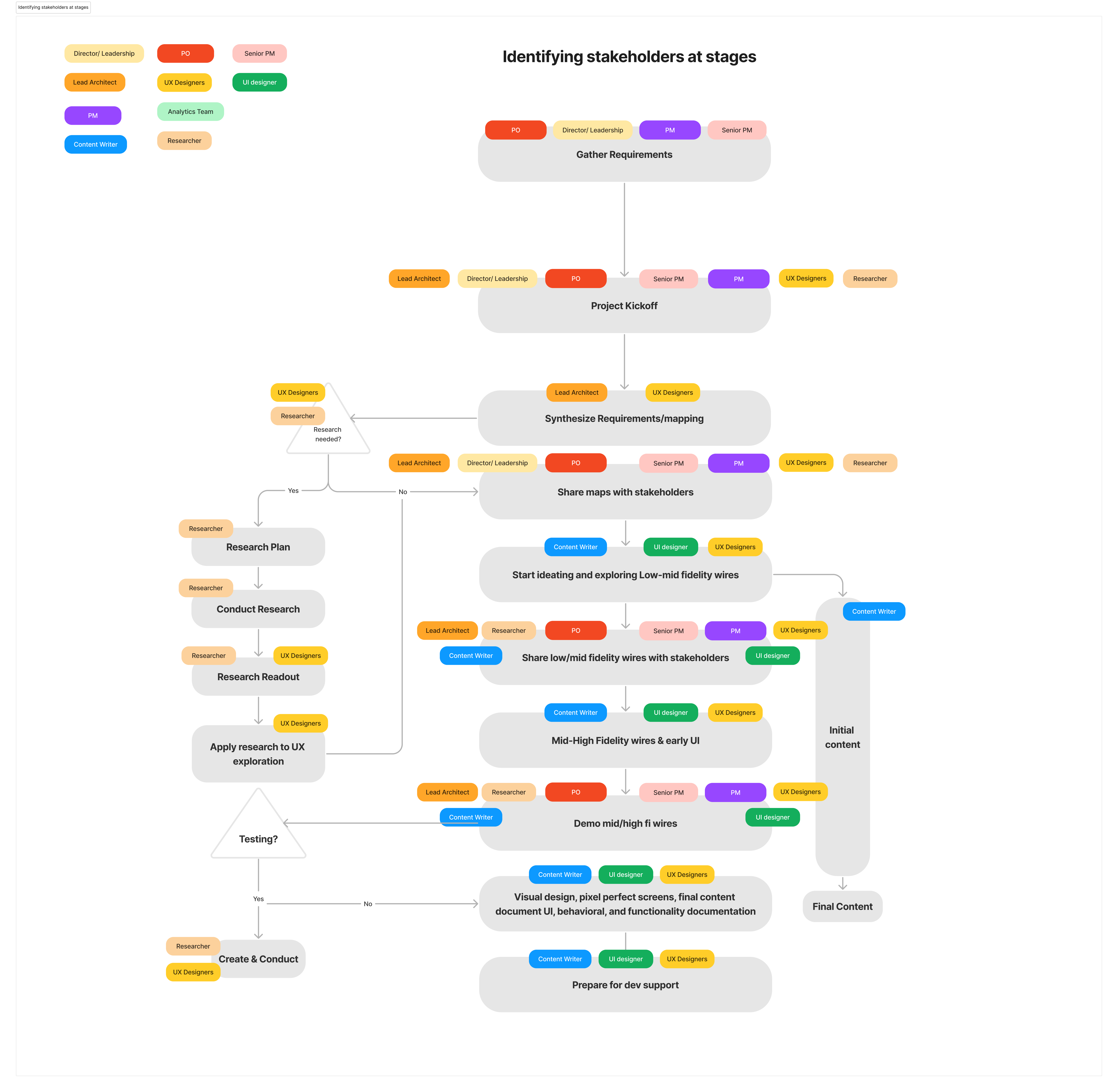 Stakeholder Flow Diagram