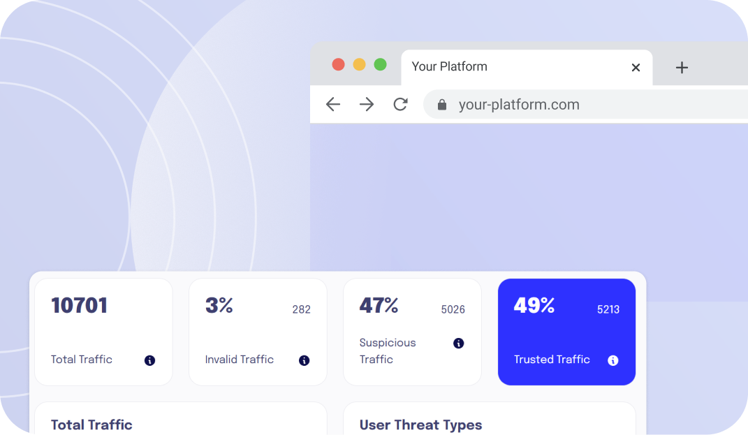 Traffic analytics chart showing trusted traffic versus suspicious and invalid users, helping platforms maintain trust and credibility.