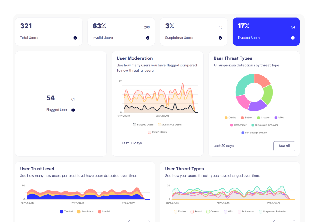 Dashboard interface showing user analytics for bot detection and fraud prevention, including user trust levels, suspicious activity, flagged users, and threat types. Promotes Trusted Accounts’ free analysis tool to detect bots, scrapers, fake users, and fraud on any platform.