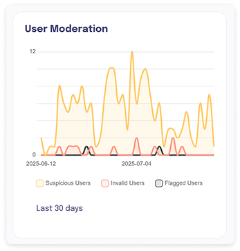 User moderation graph highlighting flagged suspicious and invalid users, helping communities remain safe and authentic.