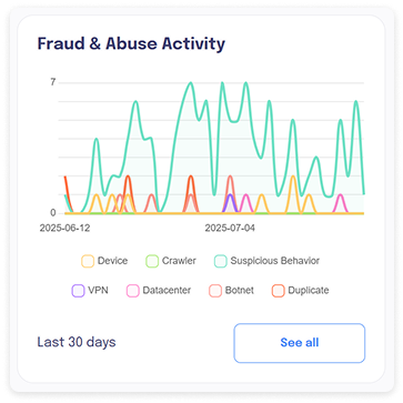 Fraud and abuse activity chart tracking spikes in fake accounts, ad fraud, and survey manipulation for online platforms.