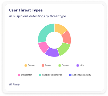Dashboard visualization showing user threat types by device, bot, and suspicious behavior, representing Trusted Accounts’ bot detection features.