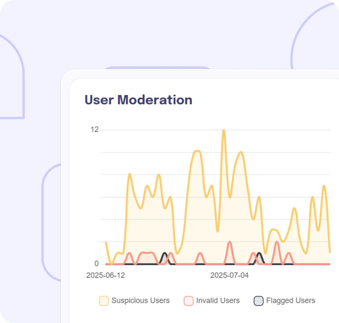 User moderation graph highlighting flagged suspicious and invalid users, helping communities remain safe and authentic.
