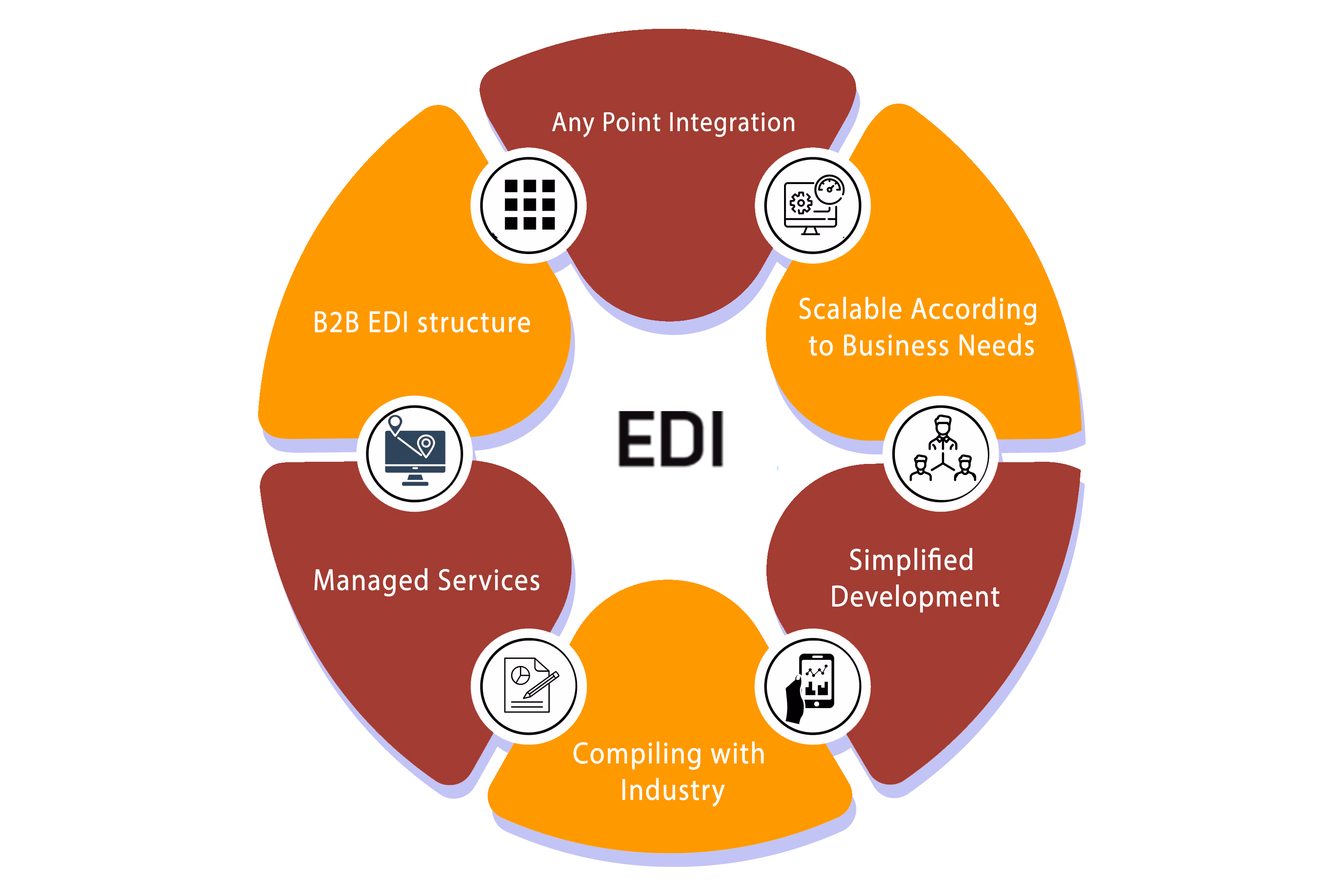 EDI Integrator
