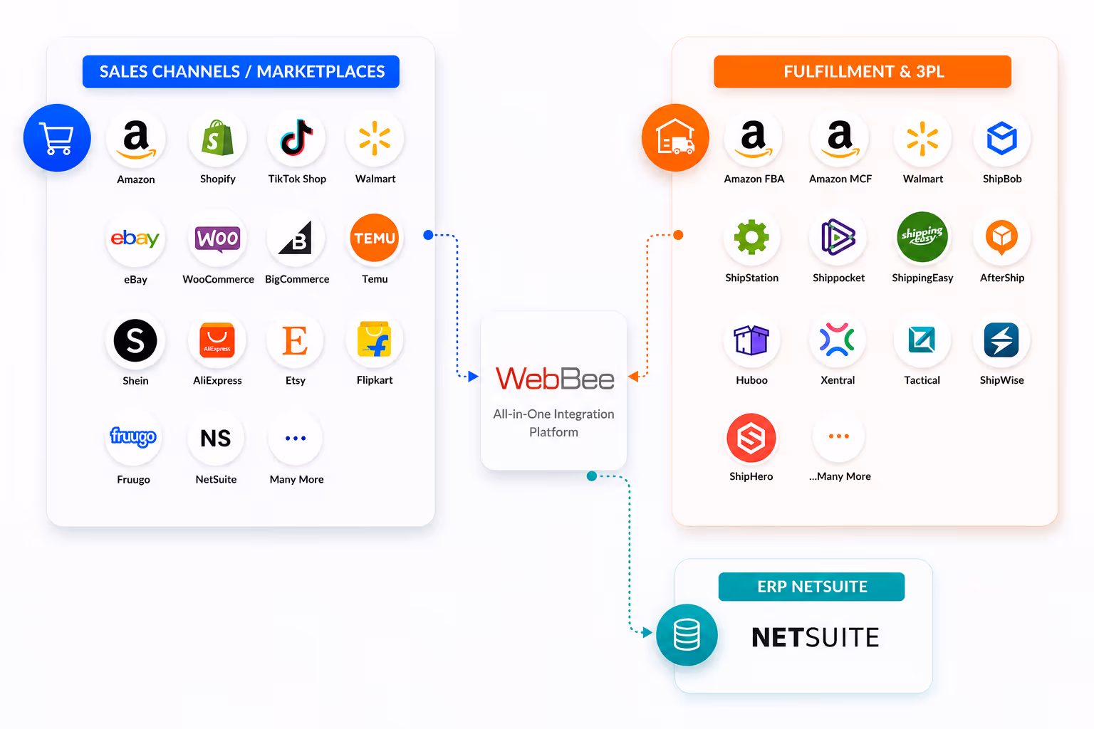 WebBee One Solution For Multiple Sales Channel Integration