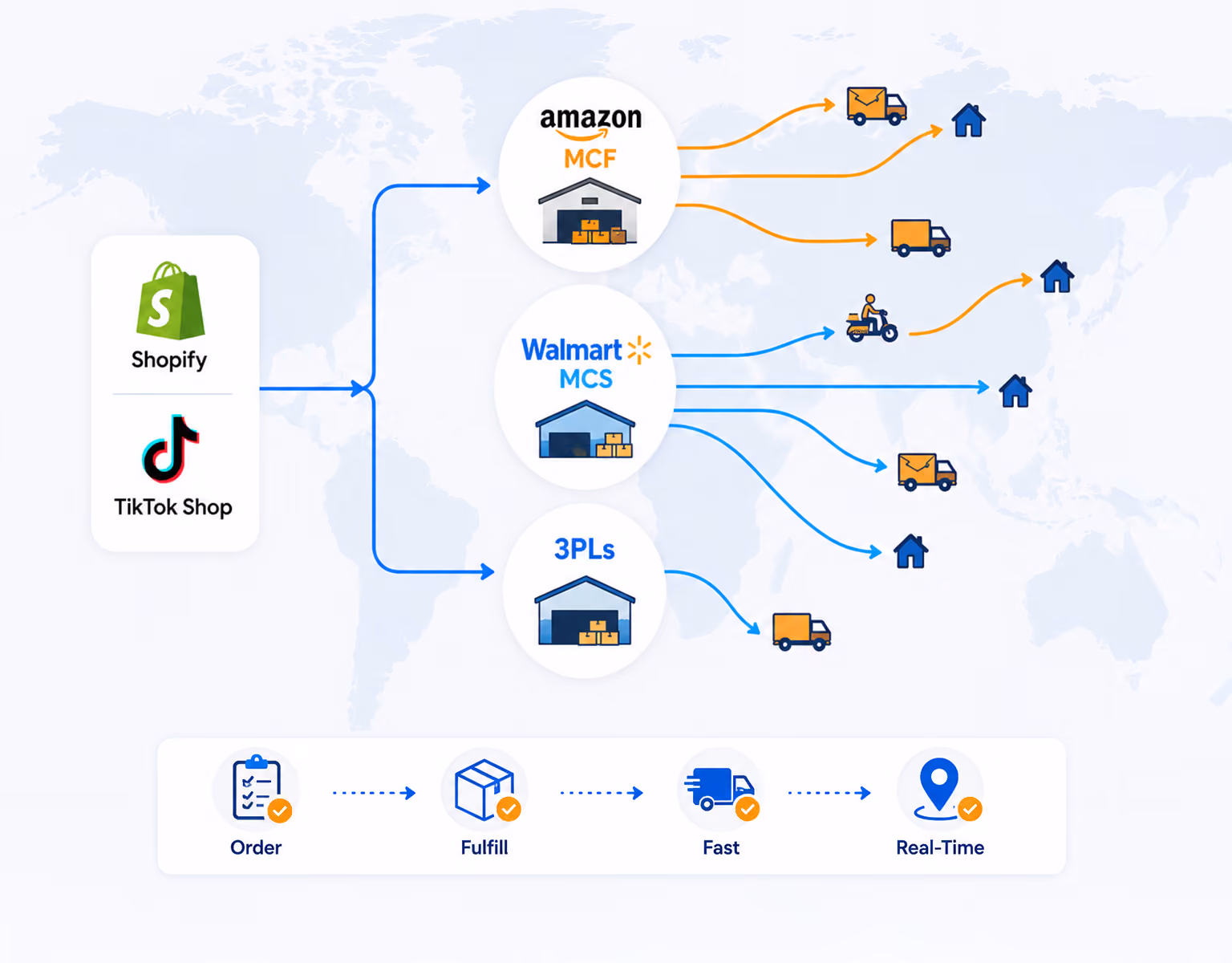 What is Amazon MCF Order Management ?