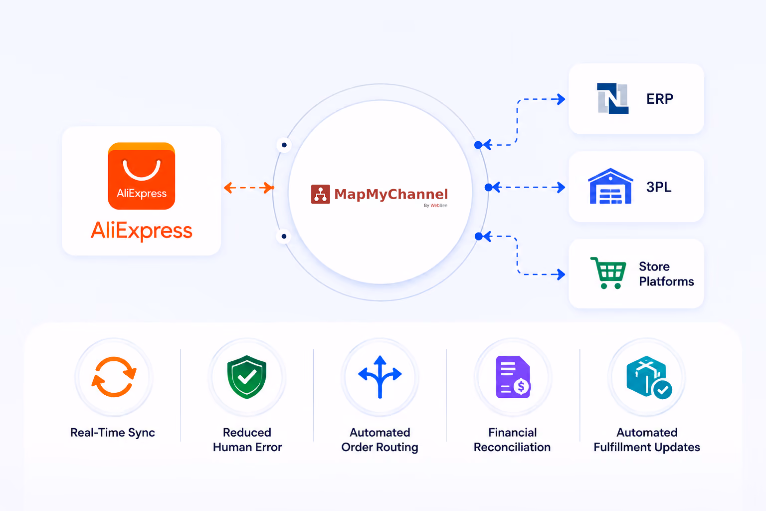 Why is Amazon MCF Required for Shopify Order Fulfillment?