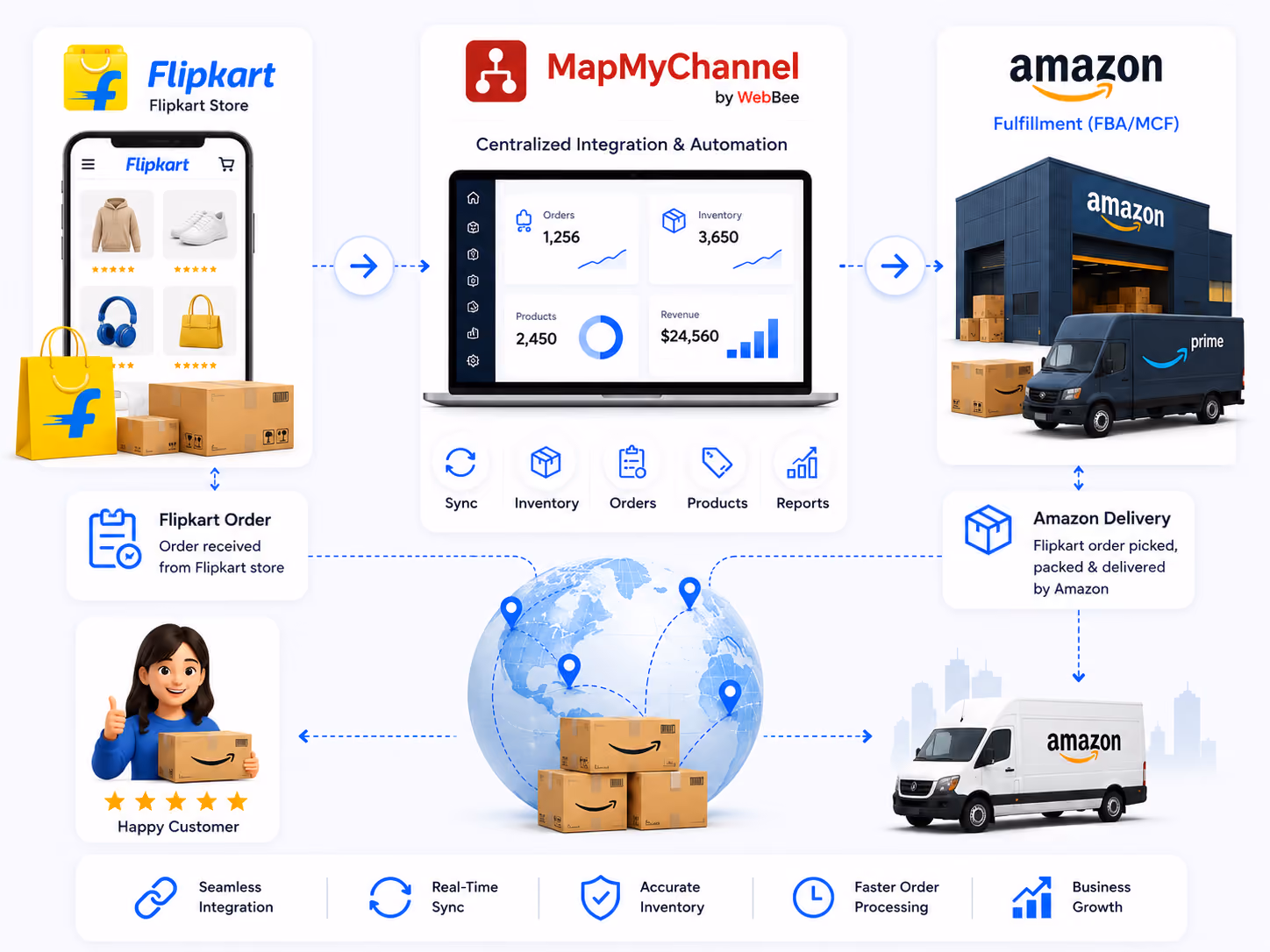 Transform Flipkart Order Fulfillment with Amazon MCF