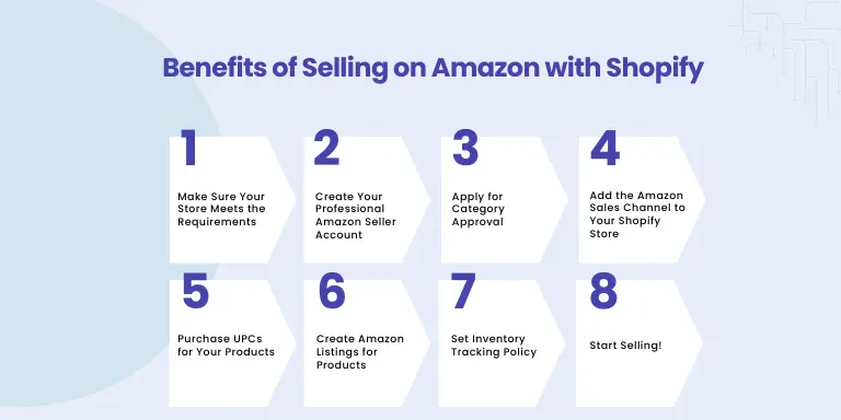 how to sell on Amazon through Shopify store ?