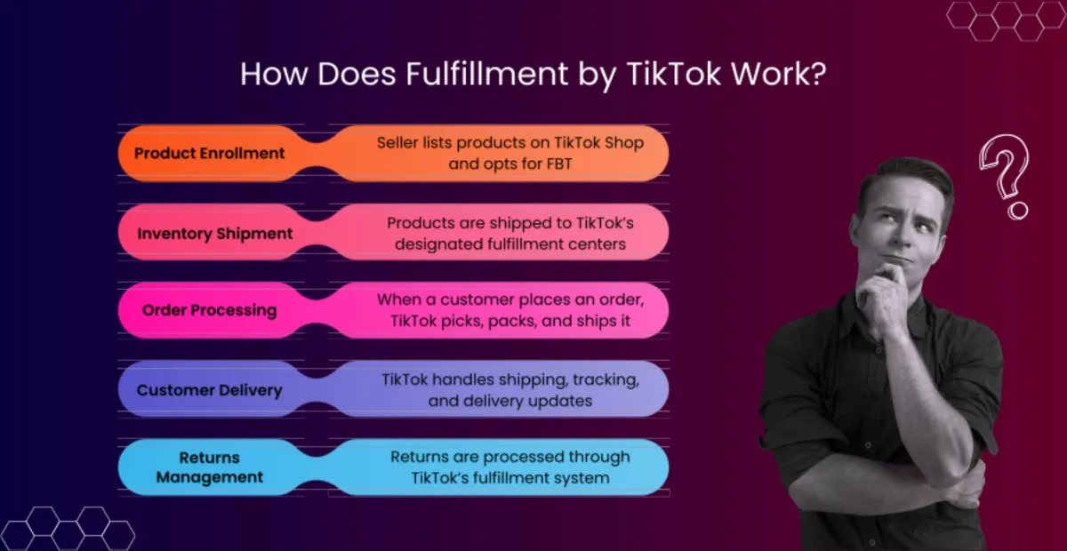 how does fulfillment by TikTok work?