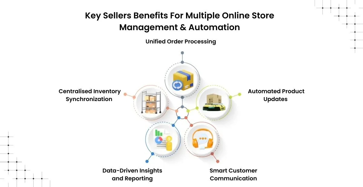 Online Sellers Key Benefits For Multiple Online Store Management & Automation