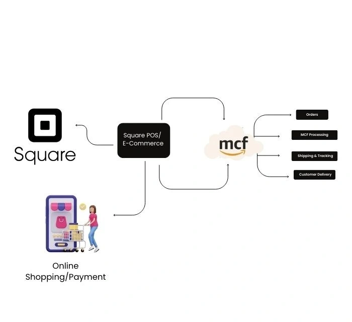 How to integrate Square with Amazon?