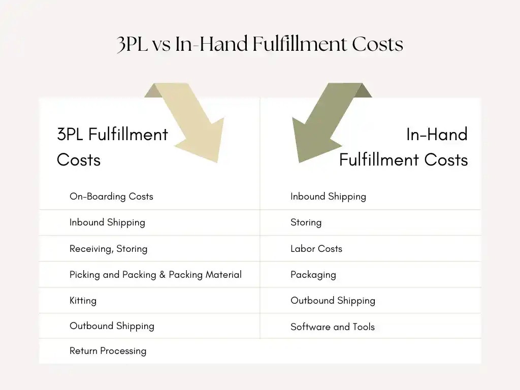 3PL vs In-Hand Fulfillment Costs