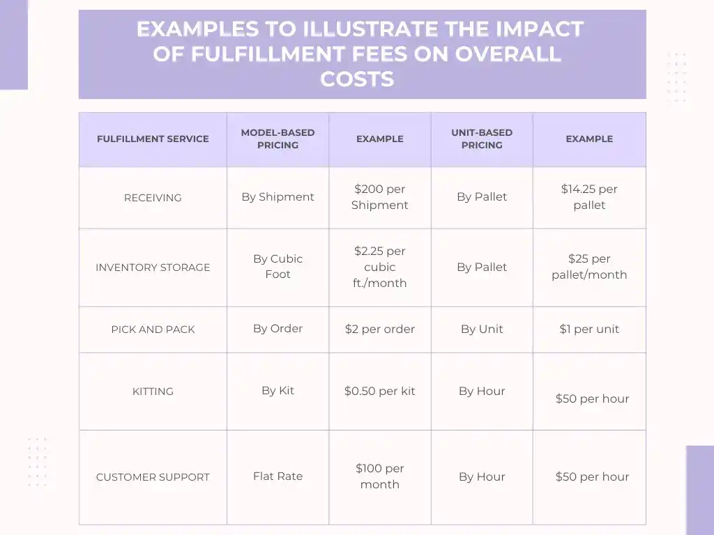 In-Hand fulfillment costs‍ 