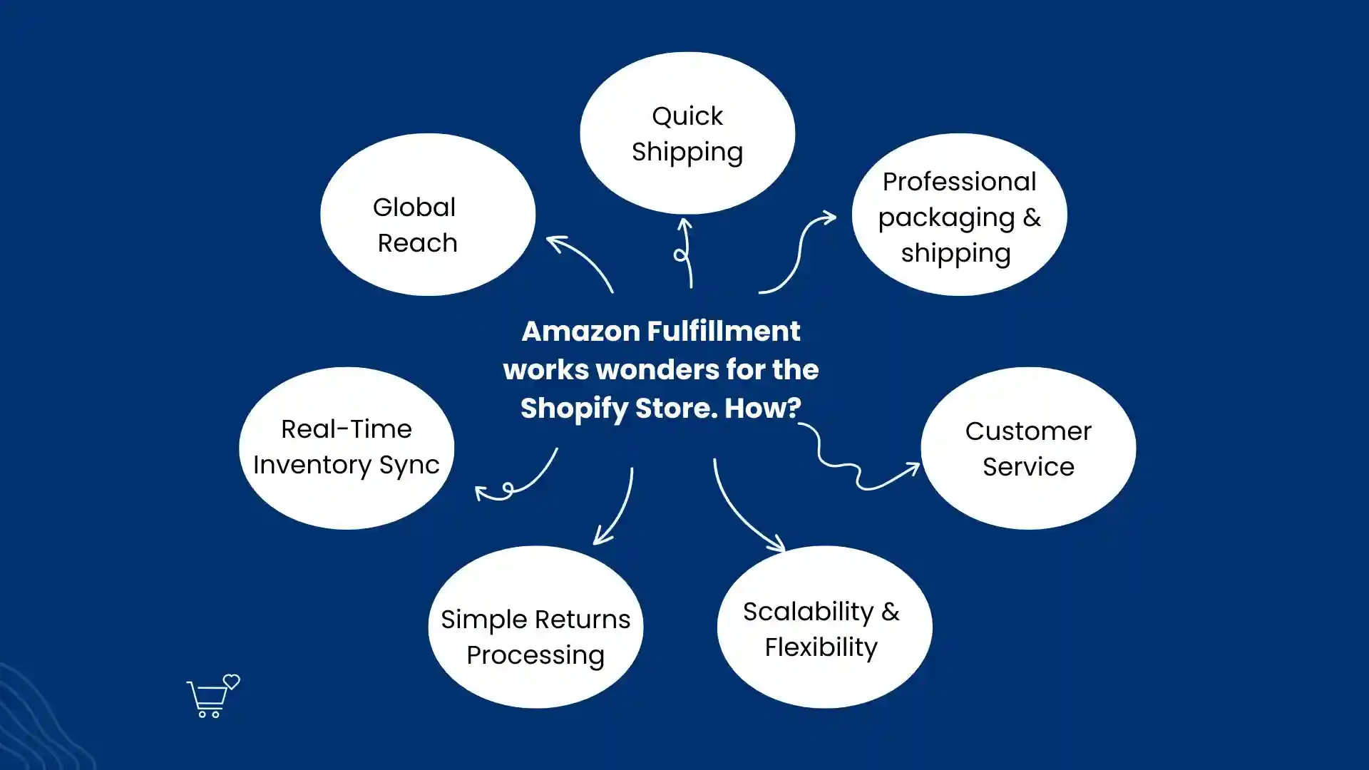 How Amazon MCF works wonders for Shopify Integration?