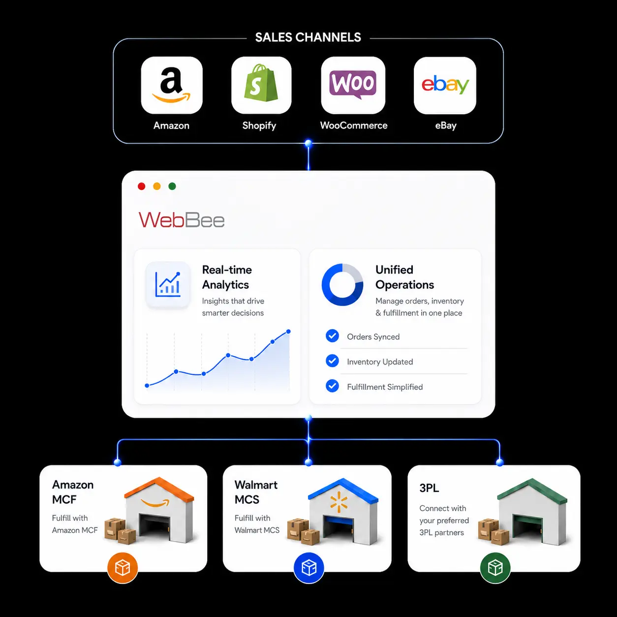 eCommerce Order Fulfillment Software: Automate Multi-Channel Fulfillment with WebBee