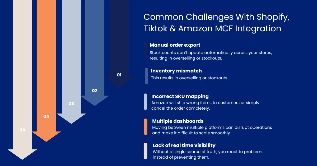Common Challenges for Shopify or Tiktok sellers to integrate with MCF