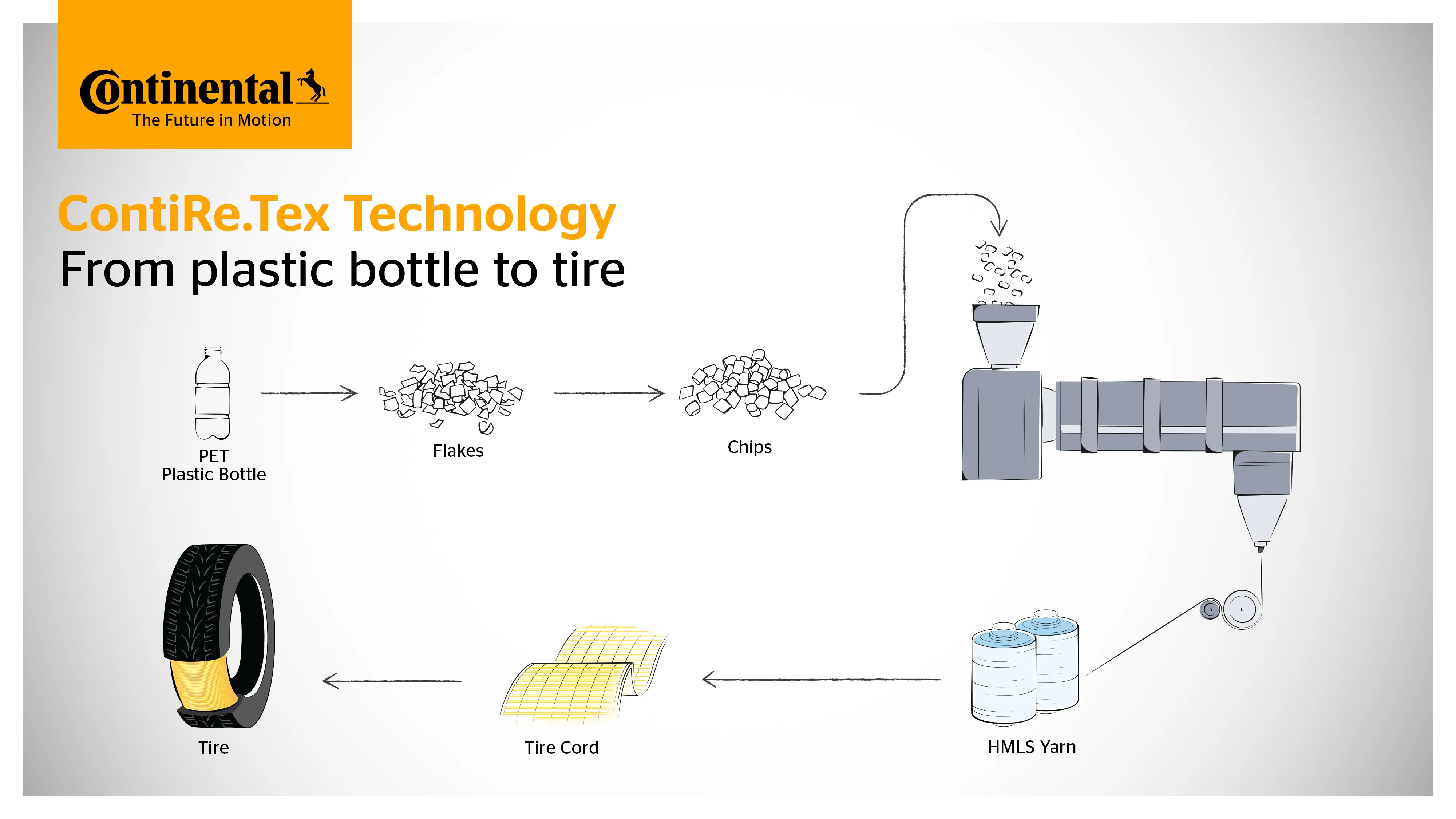 Recycled Plastic Bottles: A Step Towards Sustainable Materials in Continental Tyres